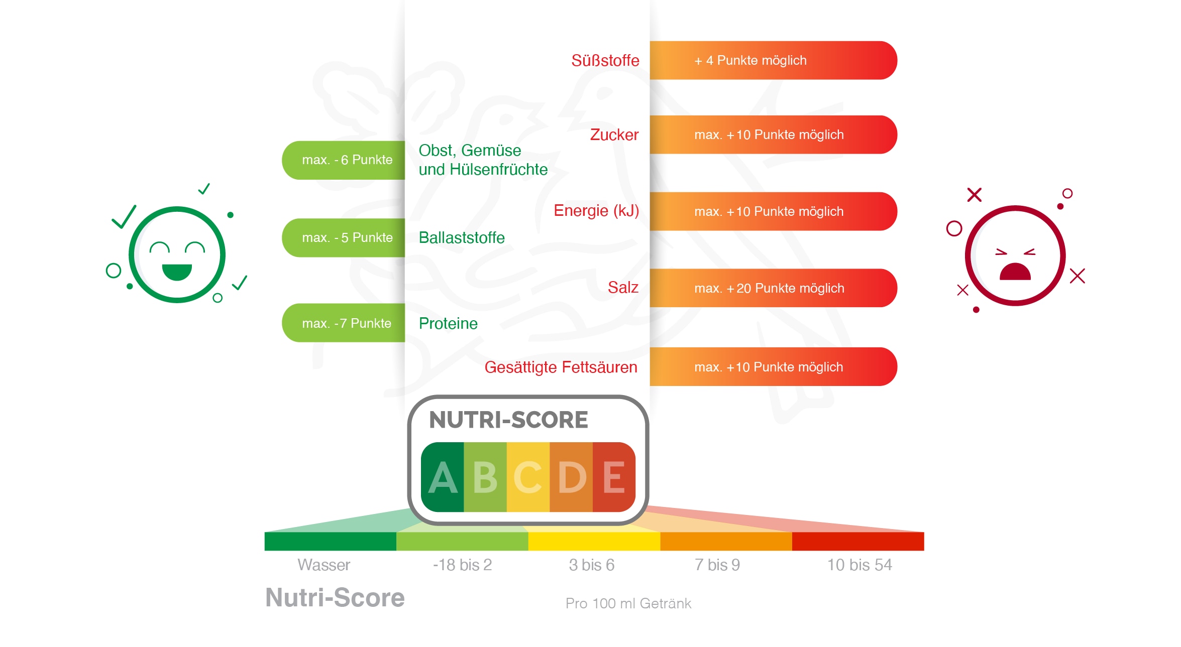 Nutri-Score Informationsgrafik