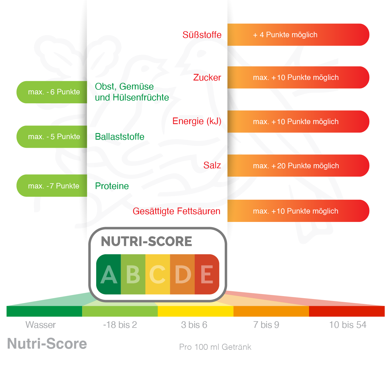 Nutri-Score Informationsgrafik