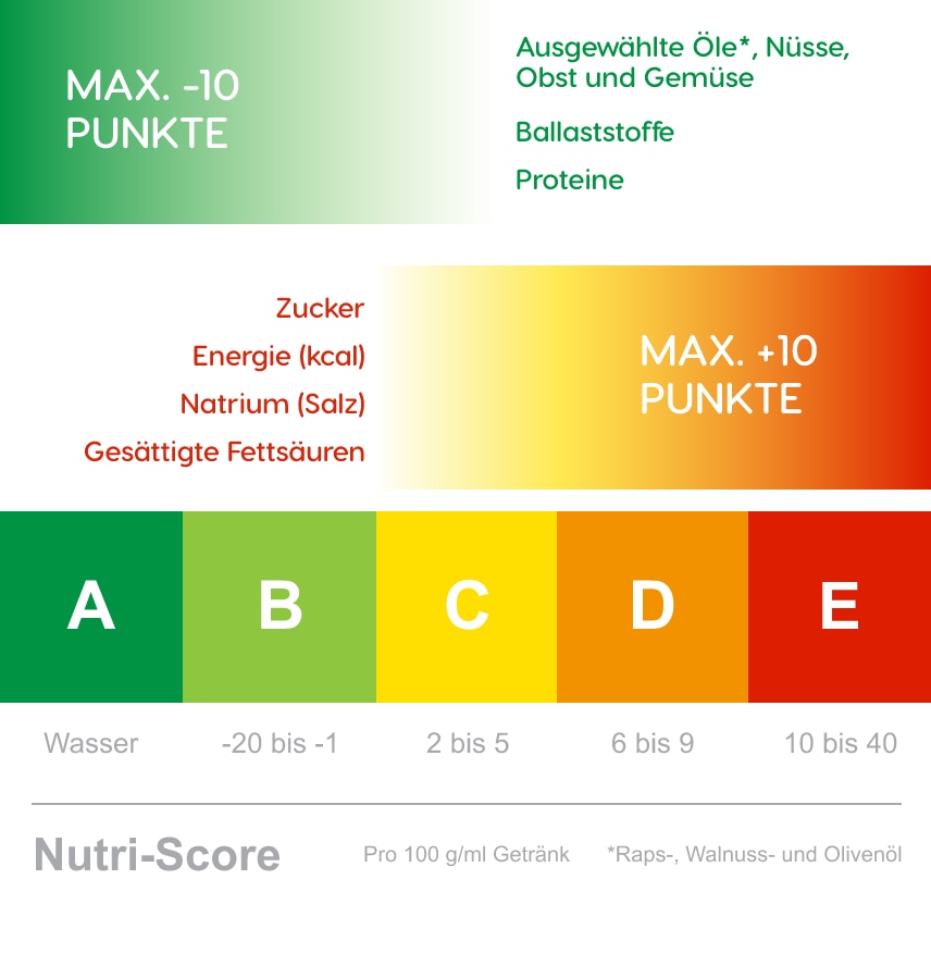 Nutri-Score Informationsgrafik